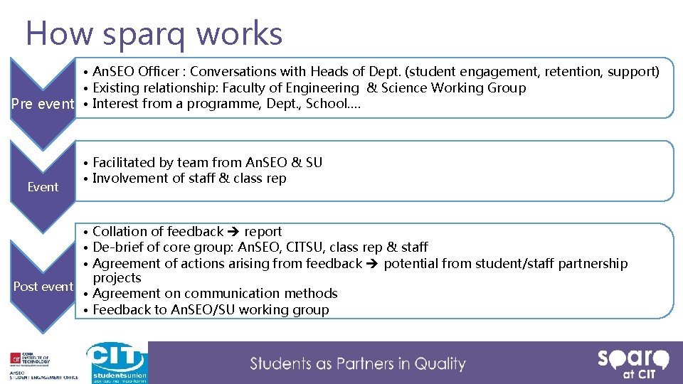 How sparq works • An. SEO Officer : Conversations with Heads of Dept. (student