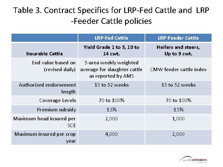 Table 3. Contract Specifics for LRP-Fed Cattle and LRP -Feeder Cattle policies Insurable Cattle