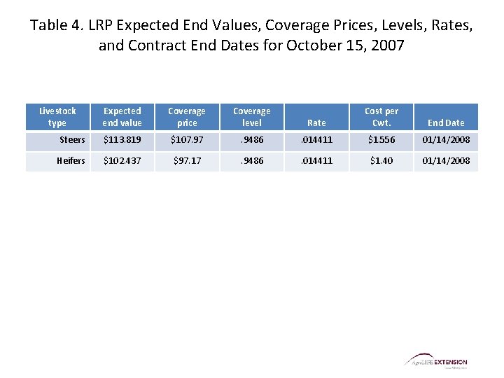 Table 4. LRP Expected End Values, Coverage Prices, Levels, Rates, and Contract End Dates Table 4. LRP Expected End Values, Coverage Prices, Levels, Rates, and Contract End Dates