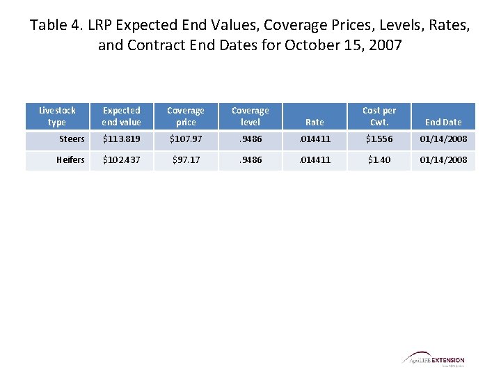 Table 4. LRP Expected End Values, Coverage Prices, Levels, Rates, and Contract End Dates