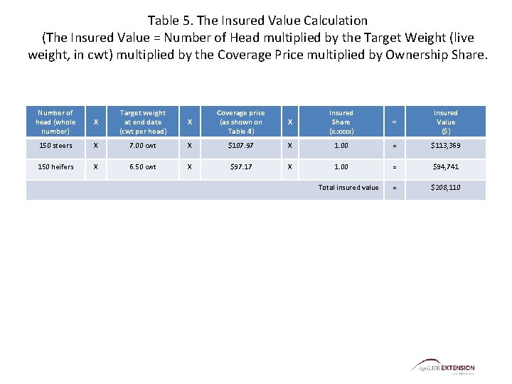 Table 5. The Insured Value Calculation (The Insured Value = Number of Head multiplied