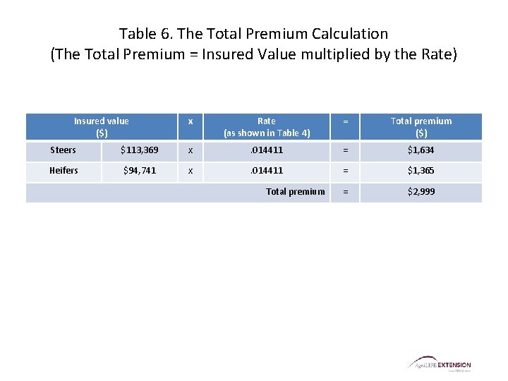 Table 6. The Total Premium Calculation (The Total Premium = Insured Value multiplied by