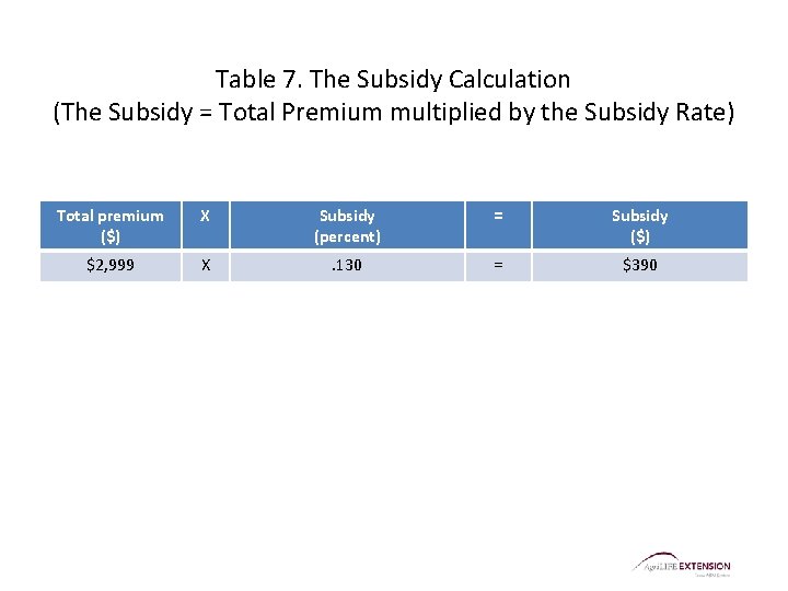 Table 7. The Subsidy Calculation (The Subsidy = Total Premium multiplied by the Subsidy
