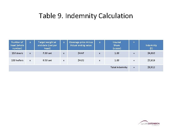 Table 9. Indemnity Calculation Number of head (whole number) x Target weight at end