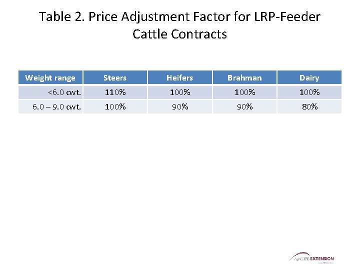 Table 2. Price Adjustment Factor for LRP-Feeder Cattle Contracts Weight range Steers Heifers Brahman Table 2. Price Adjustment Factor for LRP-Feeder Cattle Contracts Weight range Steers Heifers Brahman