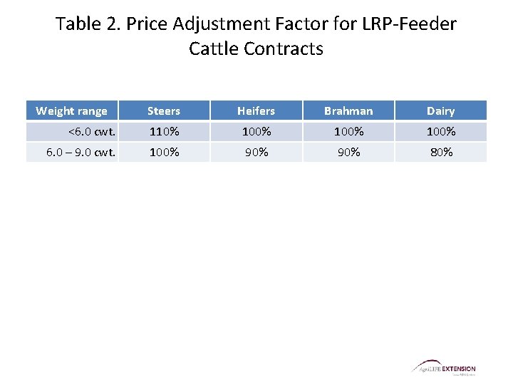 Table 2. Price Adjustment Factor for LRP-Feeder Cattle Contracts Weight range Steers Heifers Brahman