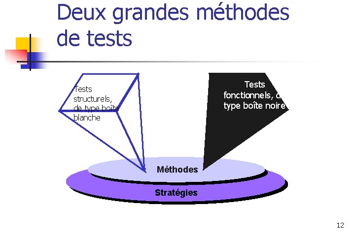 Deux grandes méthodes de tests Tests fonctionnels, de type boîte noire Tests structurels, de
