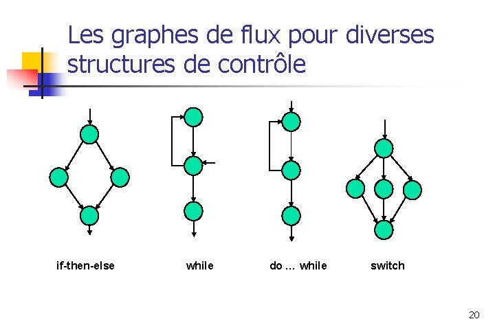Les graphes de flux pour diverses structures de contrôle if-then-else while do … while