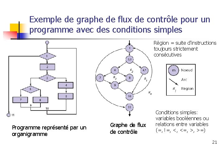 Exemple de graphe de flux de contrôle pour un programme avec des conditions simples