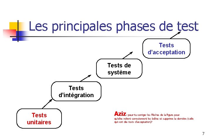 Les principales phases de test Tests d’acceptation Tests de système Tests d’intégration Tests unitaires