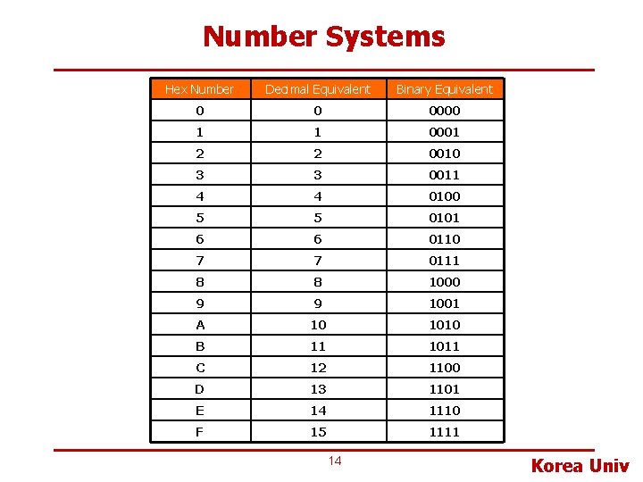 Number Systems Hex Number Decimal Equivalent Binary Equivalent 0 0 0000 1 1 0001