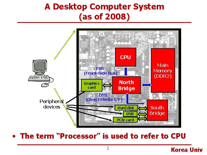 A Desktop Computer System (as of 2008) CPU Main Memory (DDR 2) FSB (Front-Side