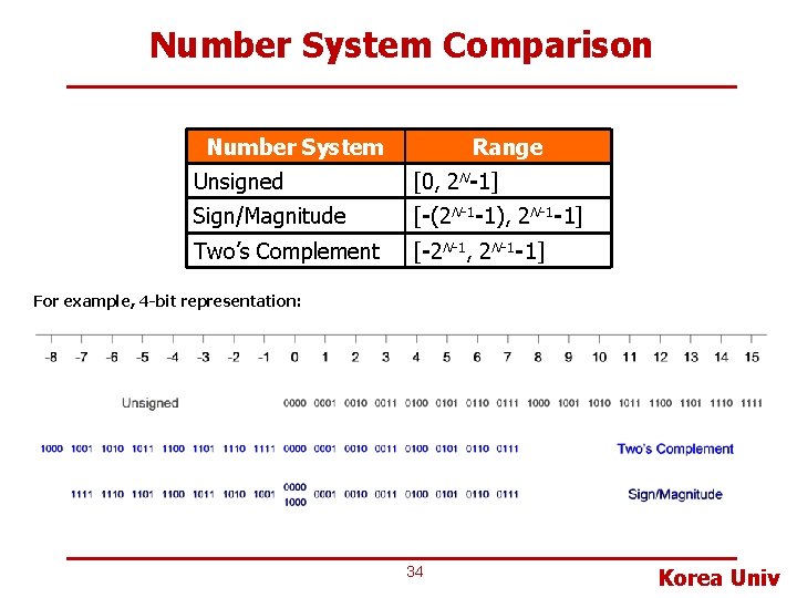 Number System Comparison Number System Range Unsigned [0, 2 N-1] Sign/Magnitude [-(2 N-1 -1),