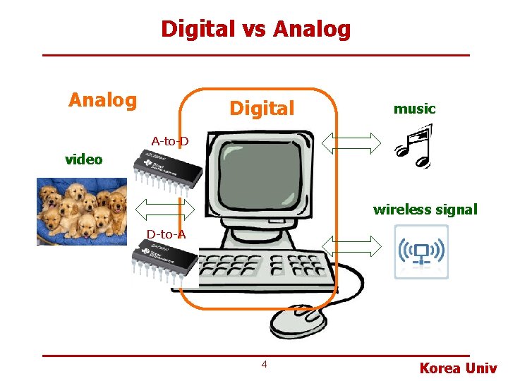 Digital vs Analog Digital music A-to-D video wireless signal D-to-A 4 Korea Univ 