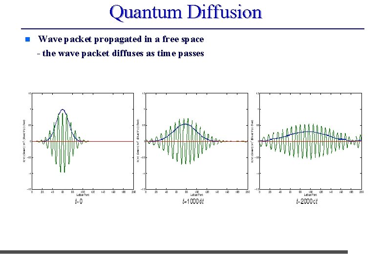 Quantum Diffusion n Wave packet propagated in a free space - the wave packet