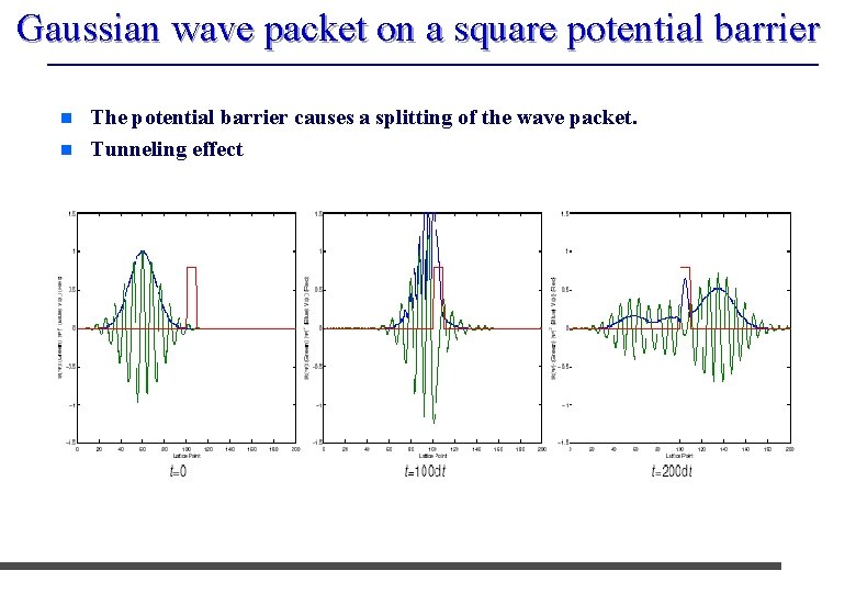 Gaussian wave packet on a square potential barrier n n The potential barrier causes