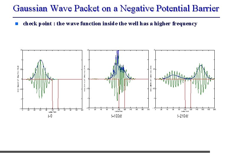 Gaussian Wave Packet on a Negative Potential Barrier n check point : the wave