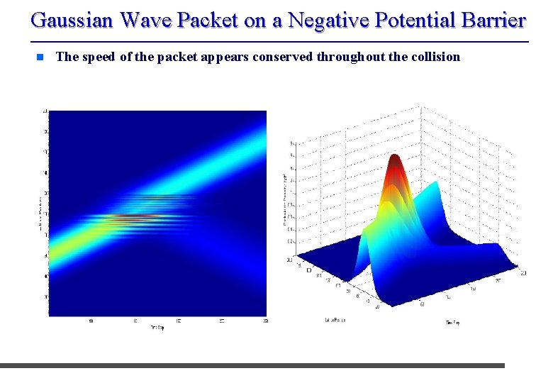 Gaussian Wave Packet on a Negative Potential Barrier n The speed of the packet