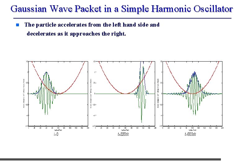 Gaussian Wave Packet in a Simple Harmonic Oscillator n The particle accelerates from the