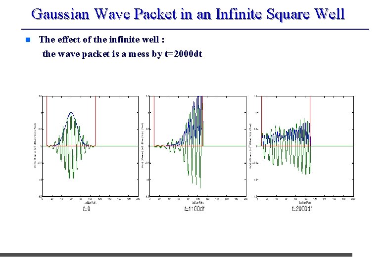 Gaussian Wave Packet in an Infinite Square Well n The effect of the infinite