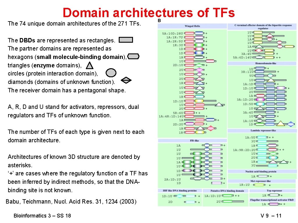 Domain architectures of TFs The 74 unique domain architectures of the 271 TFs. The