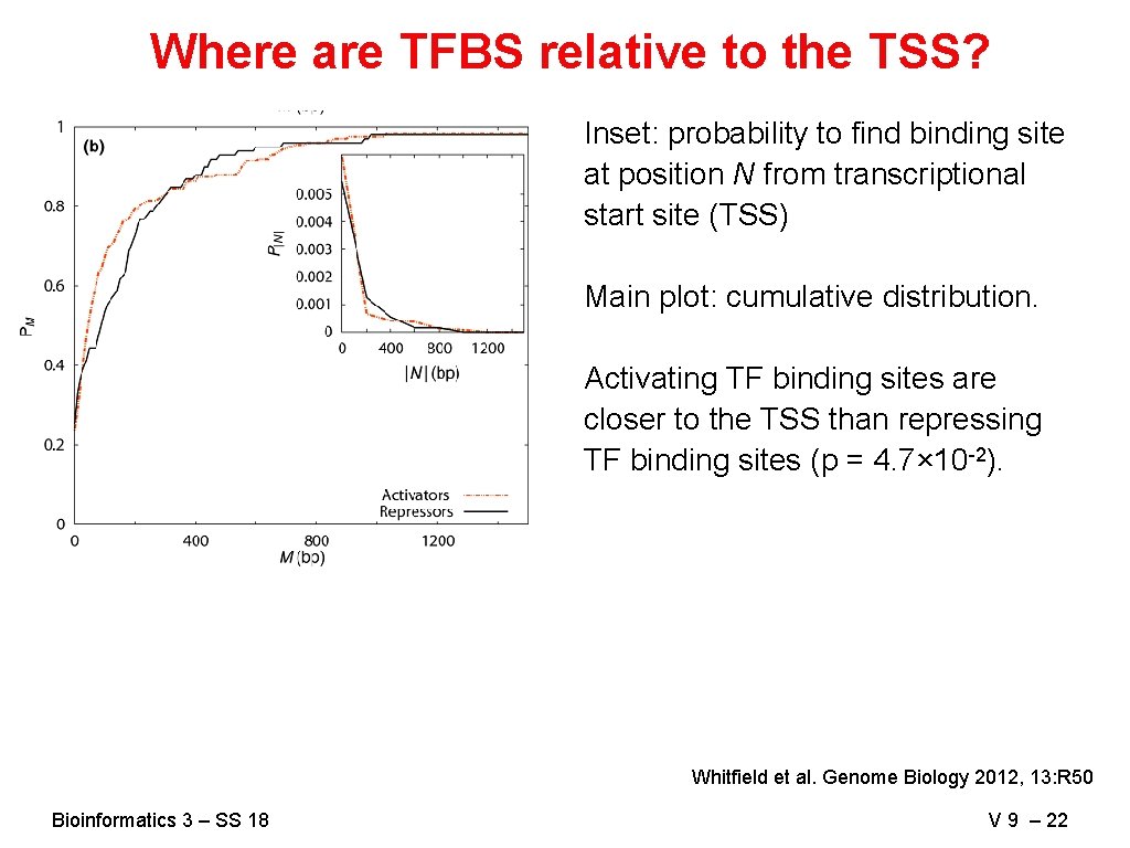 Where are TFBS relative to the TSS? Inset: probability to find binding site at