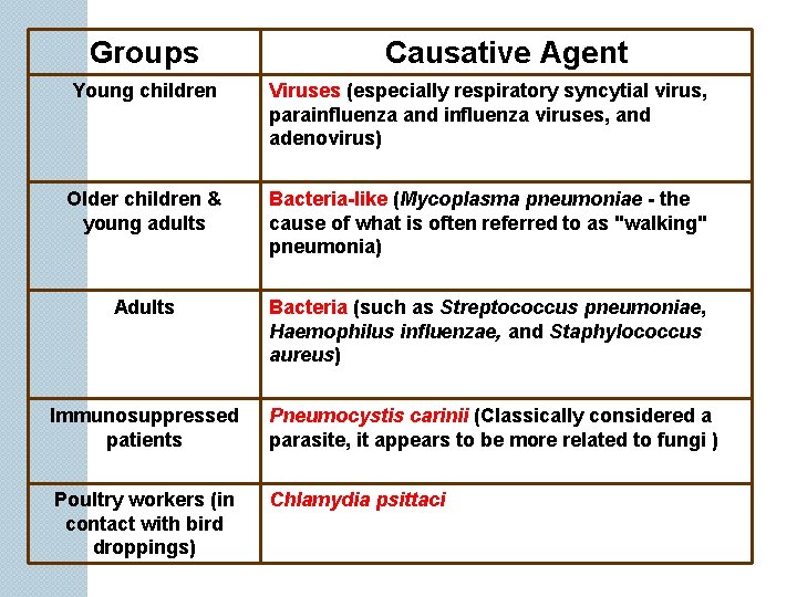 Groups Causative Agent Young children Viruses (especially respiratory syncytial virus, parainfluenza and influenza viruses,