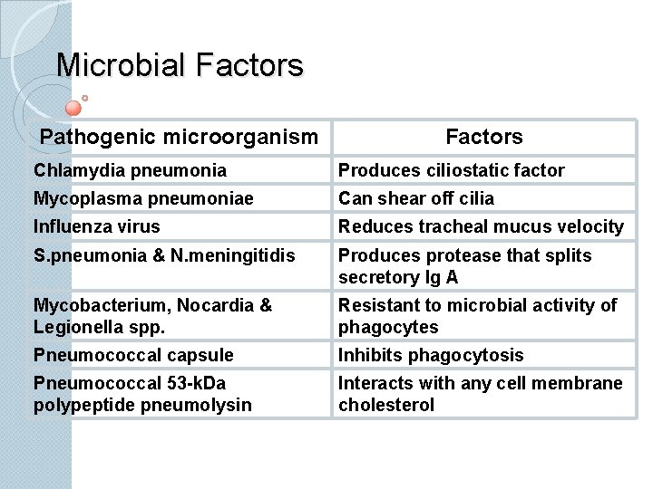 Microbial Factors Pathogenic microorganism Factors Chlamydia pneumonia Produces ciliostatic factor Mycoplasma pneumoniae Can shear