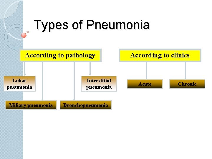 Types of Pneumonia According to pathology Lobar pneumonia Miliary pneumonia Interstitial pneumonia Bronchopneumonia According