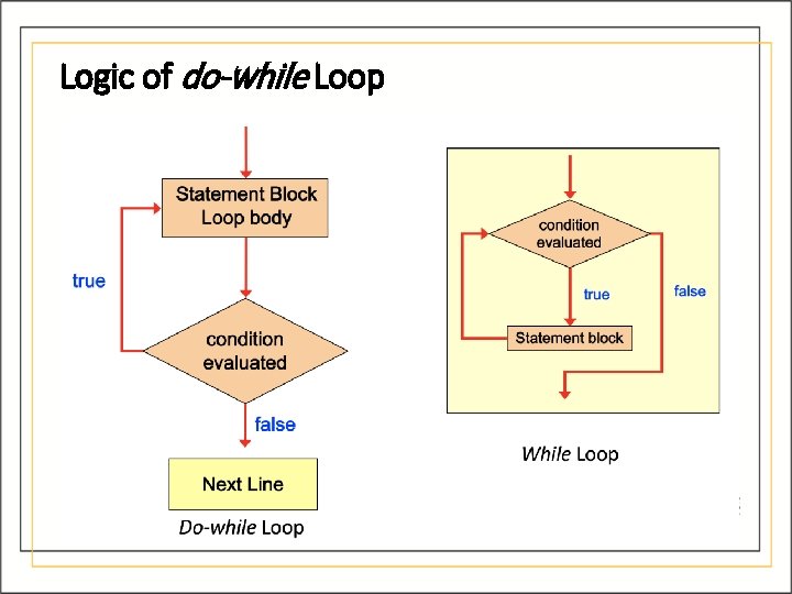 Logic of do-while Loop Logic of do-while Loop