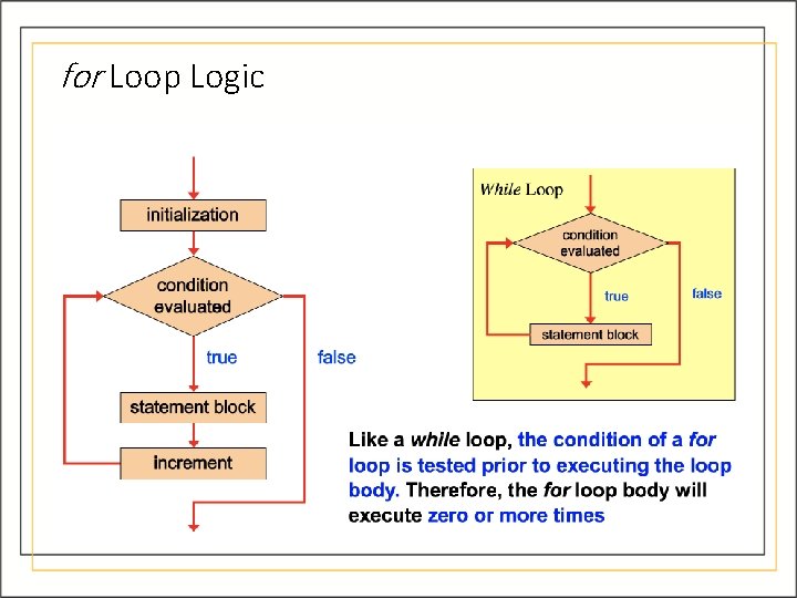 for Loop Logic for Loop Logic