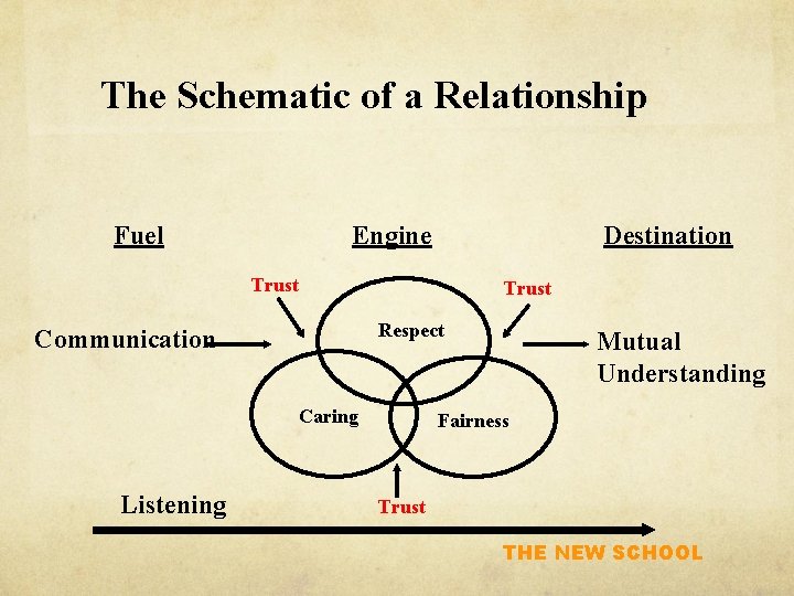The Schematic of a Relationship Fuel Engine Destination Trust Respect Communication Caring Listening Mutual