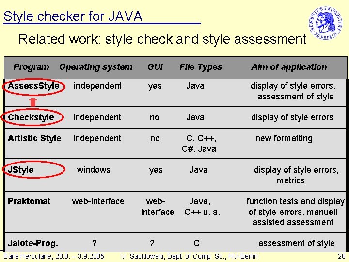 Style checker for JAVA Related work: style check and style assessment Program Operating system