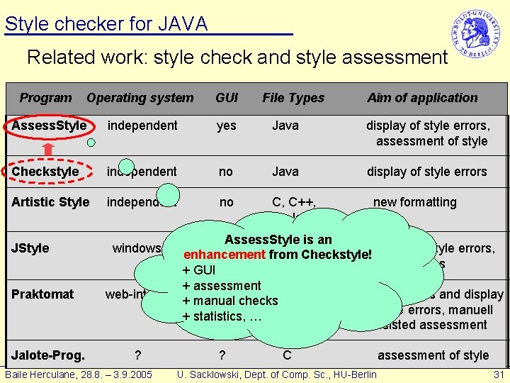 Style checker for JAVA Related work: style check and style assessment Program Operating system