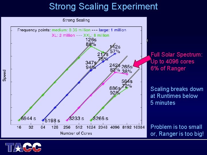 Strong Scaling Experiment Full Solar Spectrum: Up to 4096 cores 6% of Ranger Scaling Strong Scaling Experiment Full Solar Spectrum: Up to 4096 cores 6% of Ranger Scaling