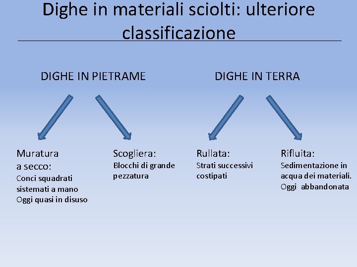 Dighe in materiali sciolti: ulteriore classificazione DIGHE IN PIETRAME Muratura a secco: Conci squadrati