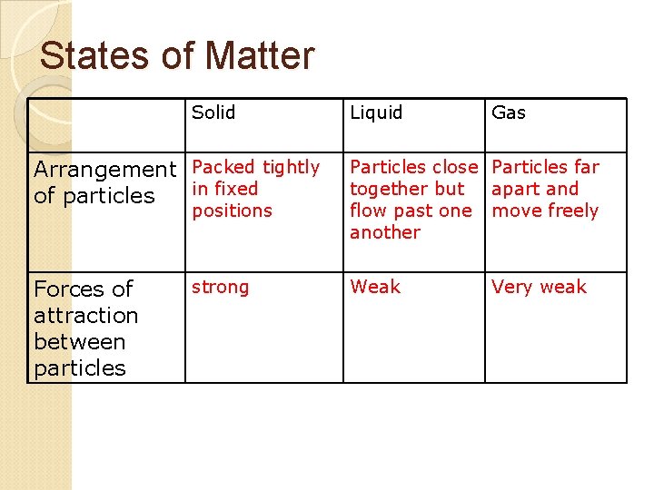 States of Matter Solid Liquid Gas Arrangement Packed tightly in fixed of particles Particles