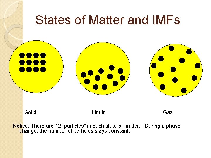 States of Matter and IMFs Solid Liquid Gas Notice: There are 12 “particles” in