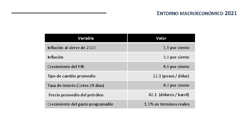 ENTORNO MACROECONÓMICO 2021 Variable Valor Inflación al cierre de 2020 3. 5 por ciento