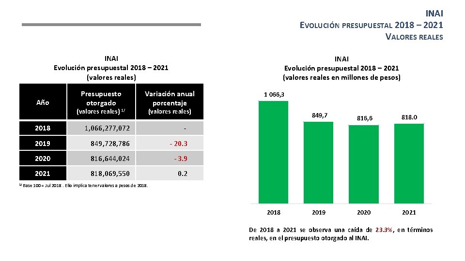 INAI EVOLUCIÓN PRESUPUESTAL 2018 – 2021 VALORES REALES INAI Evolución presupuestal 2018 – 2021