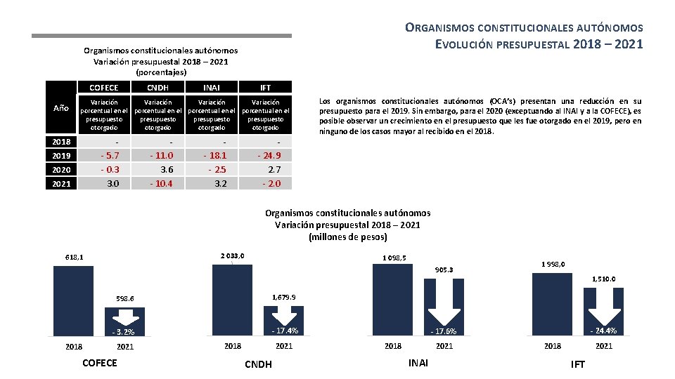 ORGANISMOS CONSTITUCIONALES AUTÓNOMOS EVOLUCIÓN PRESUPUESTAL 2018 – 2021 Organismos constitucionales autónomos Variación presupuestal 2018