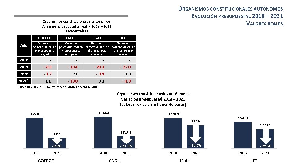 ORGANISMOS CONSTITUCIONALES AUTÓNOMOS EVOLUCIÓN PRESUPUESTAL 2018 – 2021 VALORES REALES Organismos constitucionales autónomos Variación