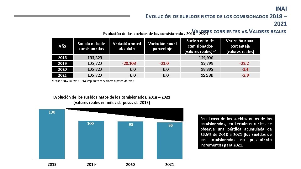 INAI EVOLUCIÓN DE SUELDOS NETOS DE LOS COMISIONADOS 2018 – 2021 VALORES Evolución de