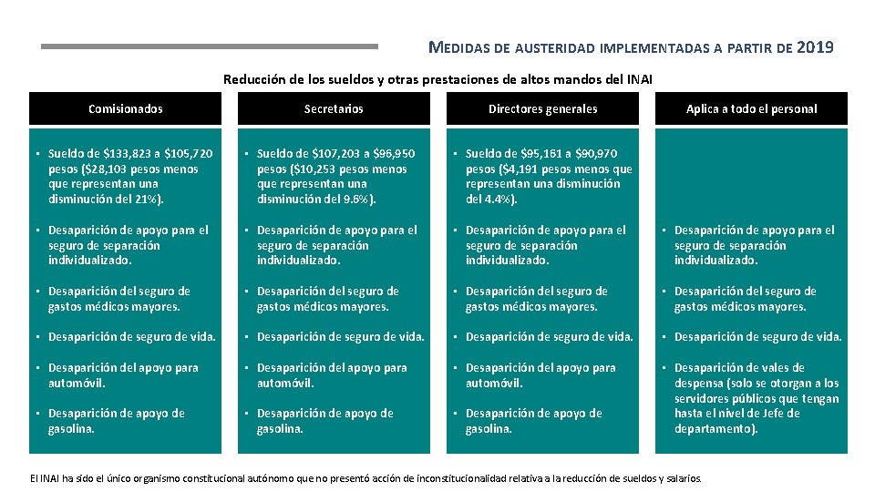 MEDIDAS DE AUSTERIDAD IMPLEMENTADAS A PARTIR DE 2019 Reducción de los sueldos y otras