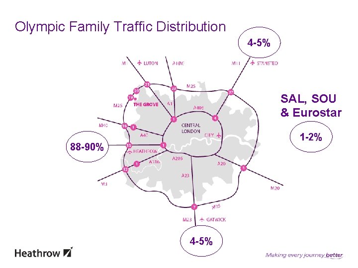 Olympic Family Traffic Distribution 4 -5% SAL, SOU & Eurostar 1 -2% 88 -90%