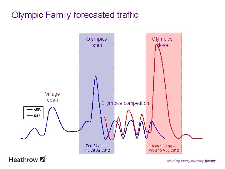 Olympic Family forecasted traffic Olympics open Village open Olympics close Olympics competition Tue 24