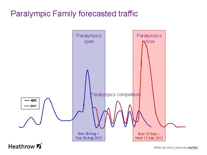 Paralympic Family forecasted traffic Paralympics open Paralympics close Paralympics competition Sun 26 Aug –