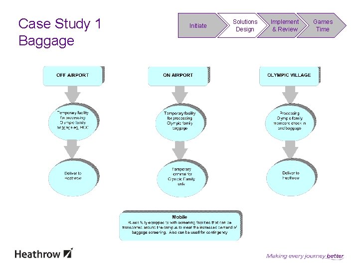 Case Study 1 Baggage Initiate Solutions Design Implement & Review Games Time 