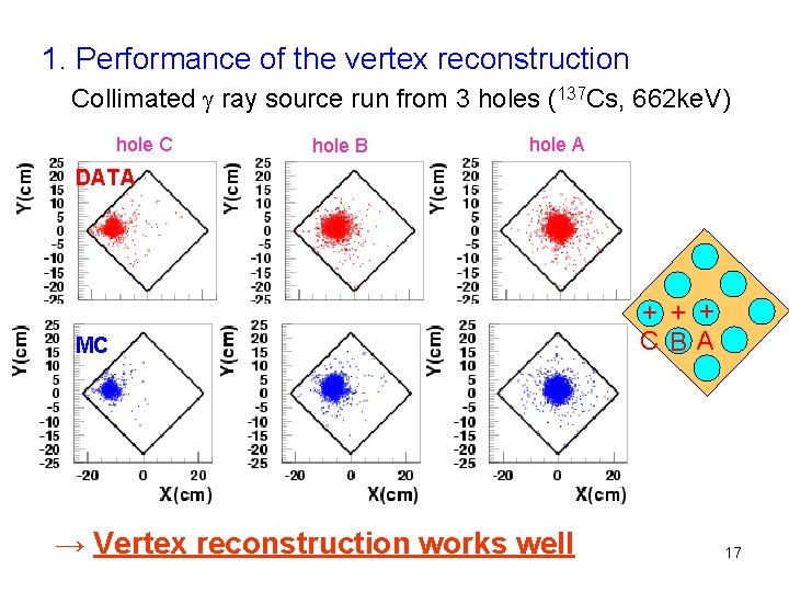 1. Performance of the vertex reconstruction Collimated g ray source run from 3 holes