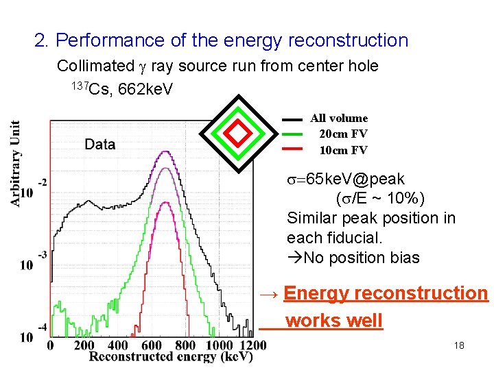 2. Performance of the energy reconstruction Collimated g ray source run from center hole